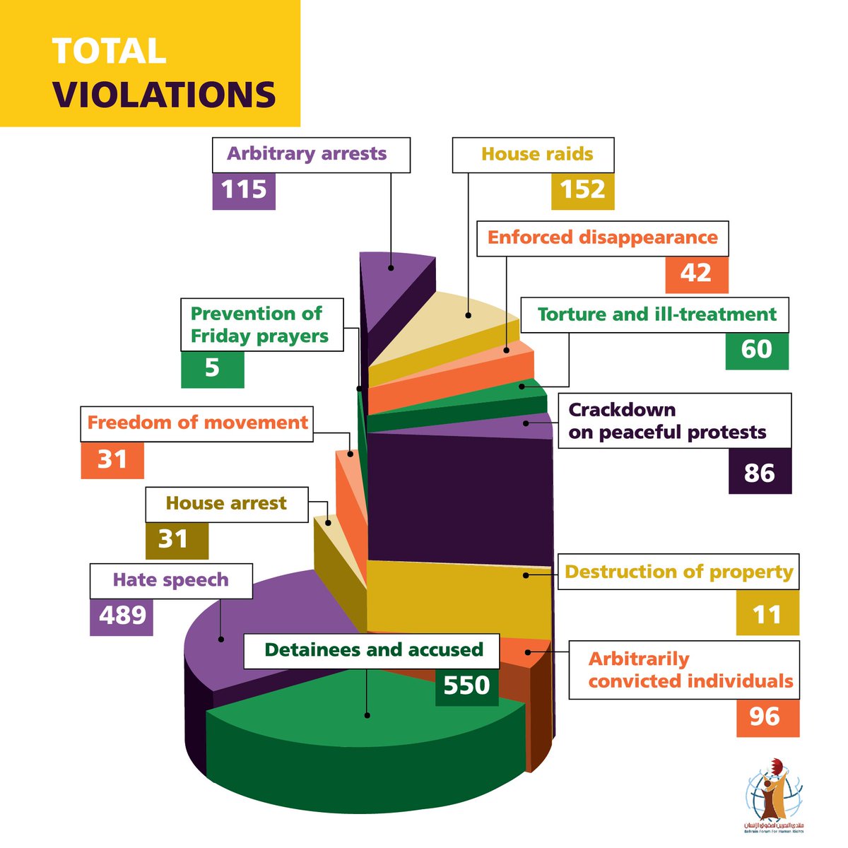 MontadaBahrain's tweet photo. Monthly report for examining the human rights situation and monitoring violations

https://t.co/5CV0wC4Q1K

#bfhr
#Bahrain
#البحرين https://t.co/YB3LAZuAAk