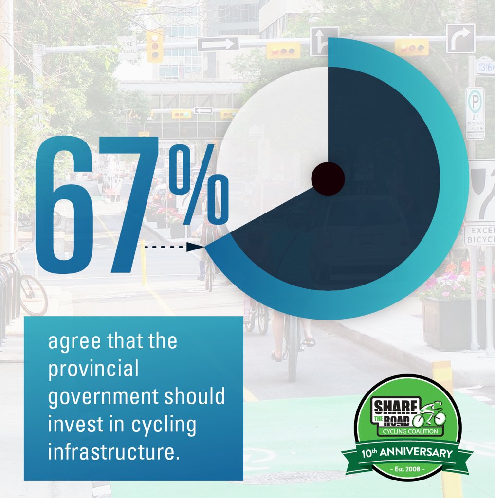67% of Ontarians agree that the Provoncr should continue to invest in cycling infrastructure. #OBS18