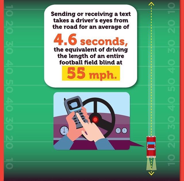 OConnorShane's tweet photo. Texting while driving = driving blindfolded the length of a football field. #RoadSafety https://t.co/kvaS5ZrOx9