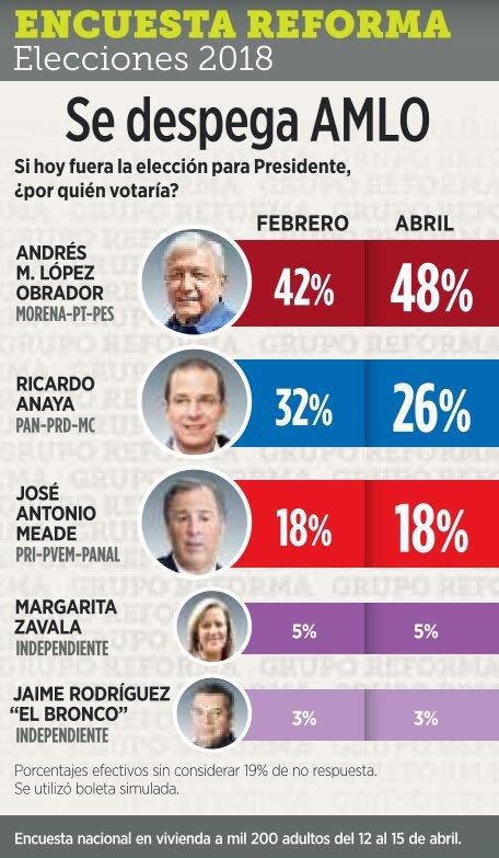PartidoMorenaMx's tweet photo. Encuesta Reforma https://t.co/WModgmVEdH