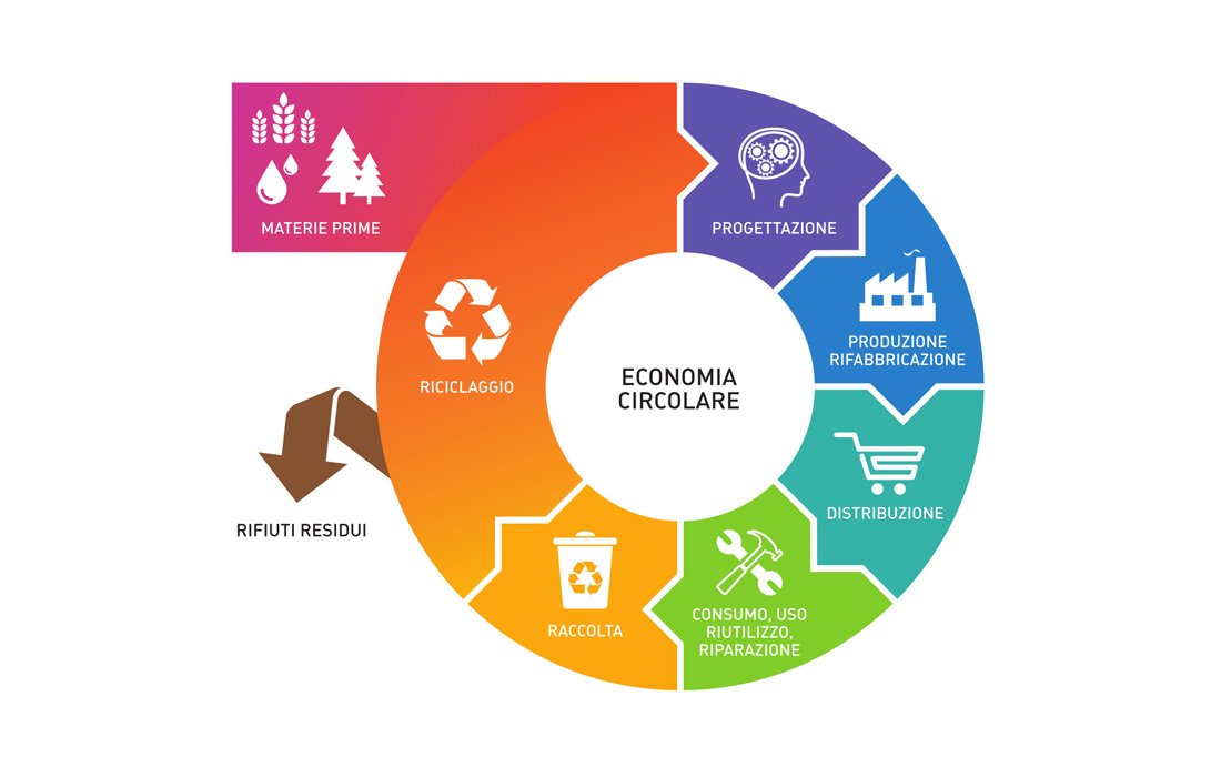 RossellaMuroni's tweet photo. L’Europa sostenibile e circolare è quella che ci piace. Urgente definire un nuovo governo per far ripartire l’Italia dall’innovazione e da un’economia amica di #lavoro e #ambiente https://t.co/ajVNwFQdkQ  #economiacircolare https://t.co/RFTNdHcYvf