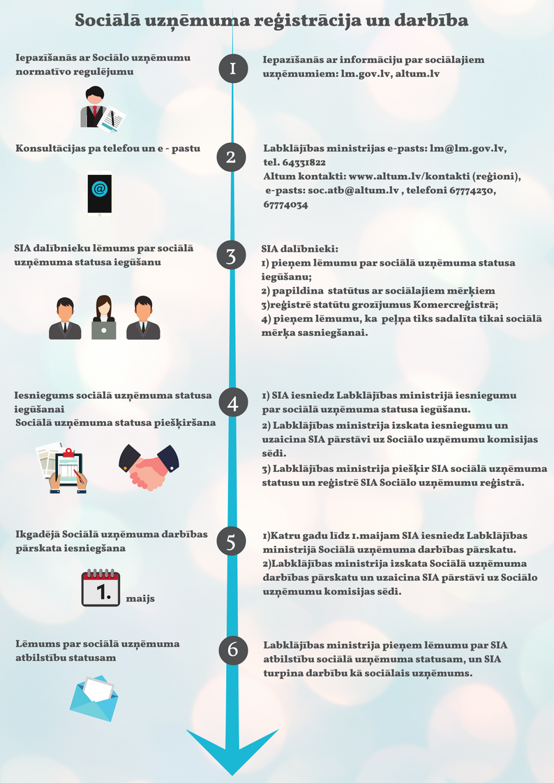 Lab_min's tweet photo. Precizēti sociālo uzņēmumu finanšu atbalsta piešķiršanas noteikumi 💶👜💡
Pilna informācija ➡️ https://t.co/qknSRuDdja
#Sociālāuzņēmējdarbība #ESF #ESfund https://t.co/BUZDlvsNn9