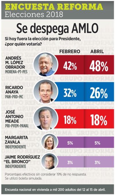 Hoy es uno de esos días que el aire sabe más fresco y los pájaros cantan más bonito 😌
¡Así amanecimos hoy muy de buenas con la encuesta de @reforma!

¡Ya ni juntos el #PRIAN nos alcanza!