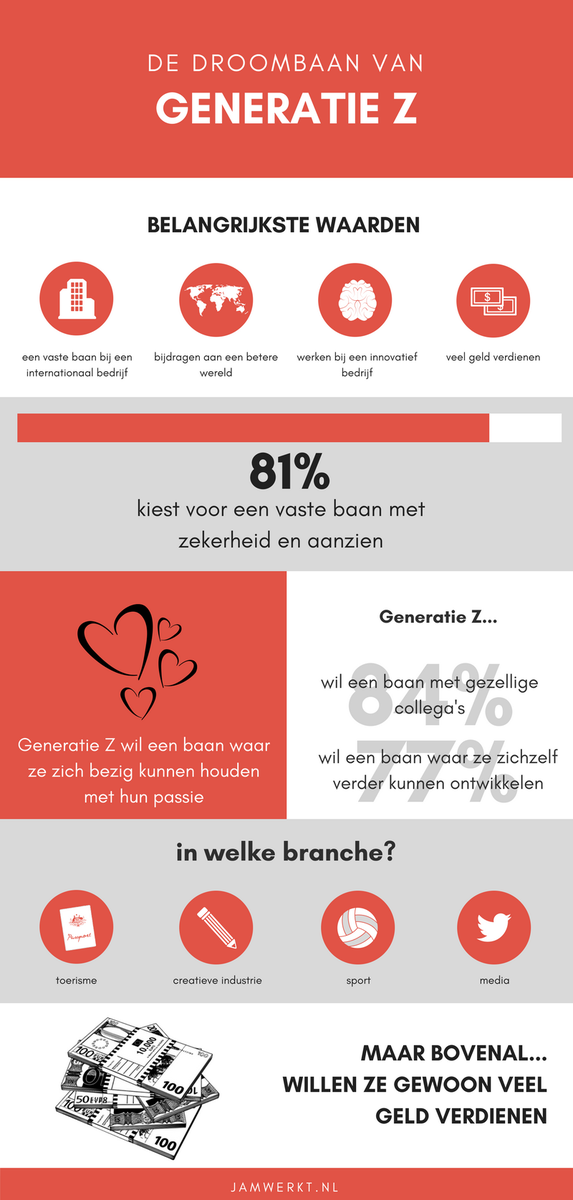JAMwerkt's tweet photo. Generatie Z droomt van een vaste baan waarbij ze geld kunnen verdienen. Meer ins &amp; outs over Gen Z? Klik hier: https://t.co/b7800NNi10 https://t.co/G7tyLIIq5I