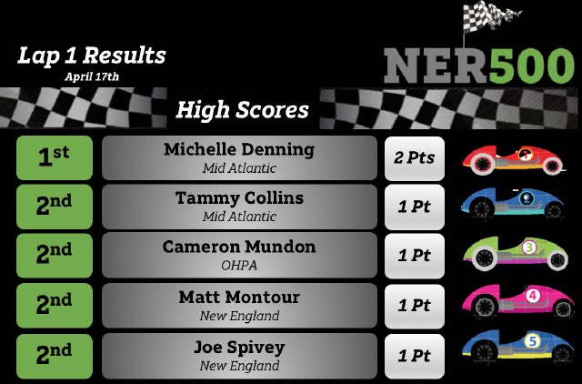 And we’re off...NER500 Lap 1 in the books...team <a href="/MichelleDennin5/">Michelle Denning</a> taking the early lead...who’s going to take lap 2? #IHXecutioNERs #NER500 #race2win