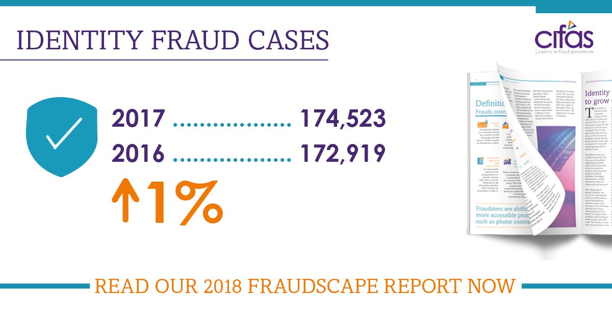 CifasUK's tweet photo. The rise of identity fraud continued in 2017, hitting a high of 174,523 cases – 95% of these cases involved the impersonation of an innocent victim. https://t.co/f3xkpPWLbJ #Fraudscape https://t.co/I4qMUoKdVT
