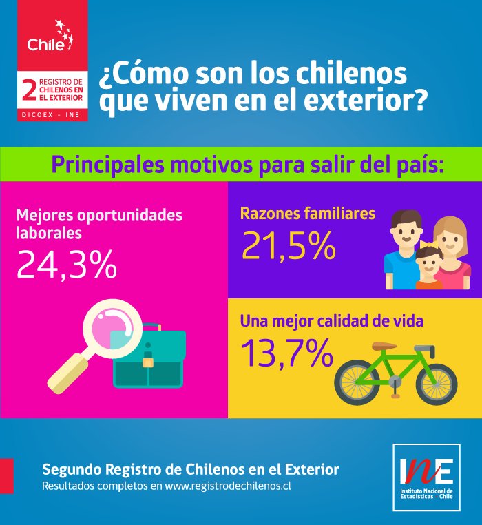 dicoex's tweet photo. 📌¿Conoces el Segundo Registro de Chilenos en el Exterior realizado por @dicoex e @INE_Chile? 
💻En la plataforma https://t.co/0RHoUYOJe5 puedes revisar cuántos son y cómo son los compatriotas que viven fuera del país. https://t.co/RdghvsErFu