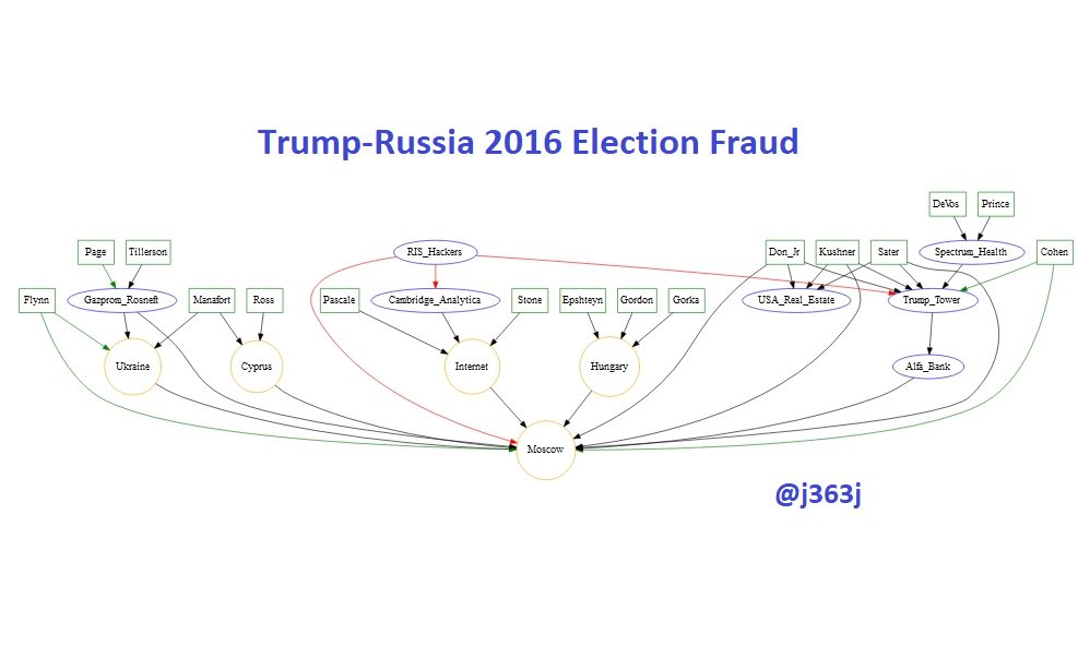 j363j's tweet photo. My Diagram programmed in R, localizes #MichaelCohen to #TrumpTower #ElectionHacking activities:
#TrumpRussia #RussiaGate #TrumpLeaks #ImpeachTrump #OSINT #COSINT
#SOMINT https://t.co/FFkN7k8MX7