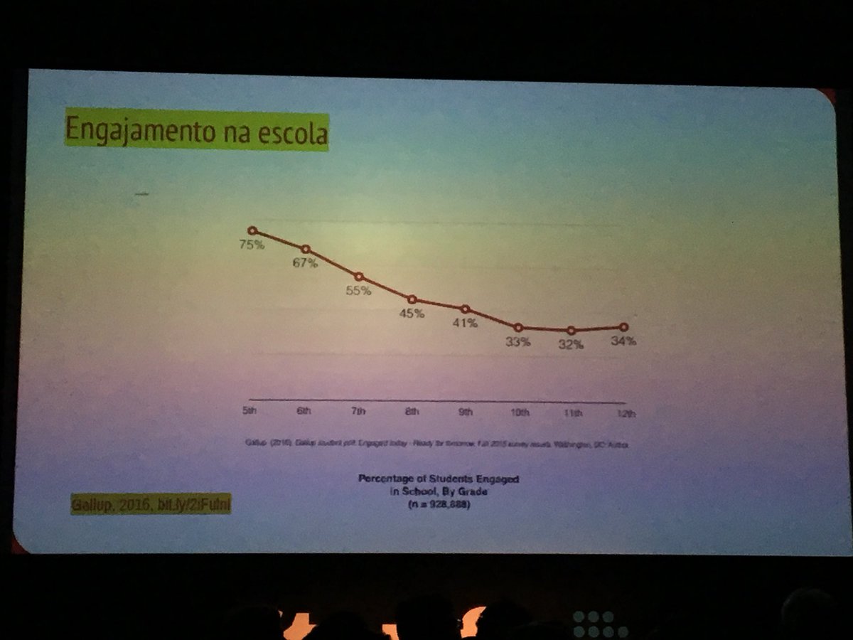 bredtech_'s tweet image. Agora no palco @luciano_meira falando sobre engajamento na escola. Preocupante! #edtech #edtechconference2018 #educacao