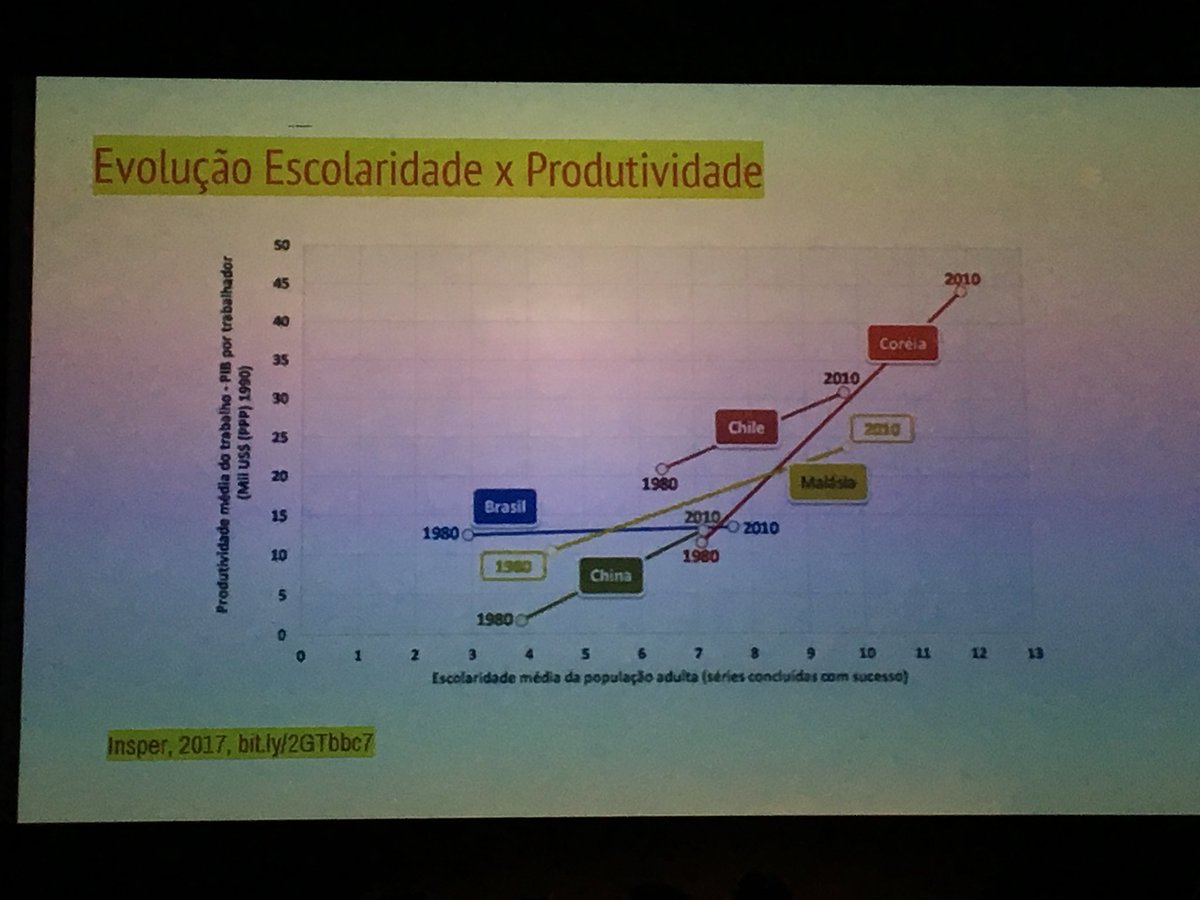 bredtech_'s tweet image. Nossa "evolução" em relação a outros países. #edtech #edtechconference2018 #educacao
