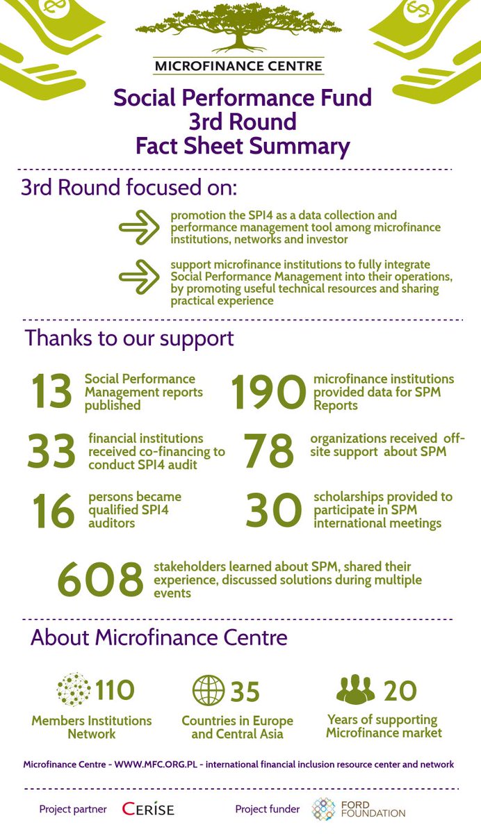 MFC_Network's tweet photo. The Social Performance Fund, managed by MFC, promotes the broad adoption of the Universal Standards for #SocialPerformanceManagement. Today we are pleased to announce the results of the third round of SP Fund. #microfinance #SocialPerformance
https://t.co/IEVppjOpjP https://t.co/ohxvI9CcuC