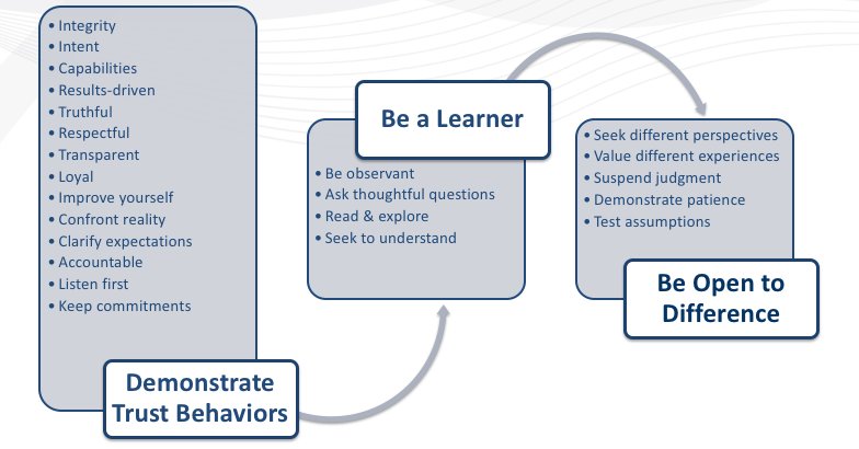 IngeniumGlobal's tweet photo. When #Coaching, a #Leader must:
1. Demonstrate Trust Behaviors
2. Be a Learner
3. Be Open to Difference
#LeadershipDevelopment #CoachingForSuccess #HumanPossibilities https://t.co/6nwH6Ora1u