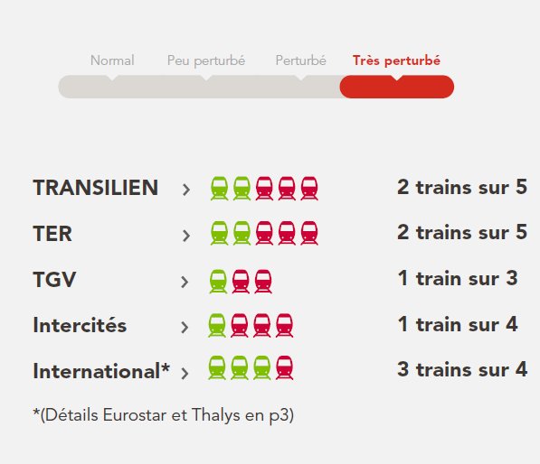 GroupeSNCF's tweet photo. Les quatre organisations syndicales de SNCF ont déposé un préavis de grève national depuis le 2 avril 2018 à 19h. Par conséquent le trafic sera très perturbé sur le réseau ferroviaire jeudi 19 Avril. #InfoTrafic #GrèveSNCF 

📎 https://t.co/eiWTi9xGvZ https://t.co/AhV3Y9z00T