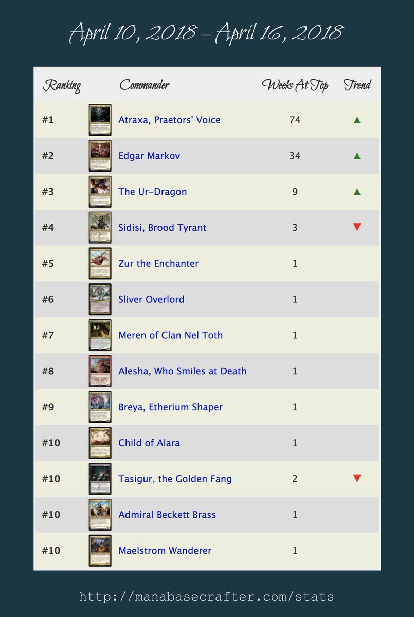 ManabaseCrafter's tweet image. Atraxa, Praetors&apos; Voice — in its 74th week in the Top 10 — has passed Edgar Markov in popularity and now tops the leaderboard at ManabaseCrafter.com 
 
#mtg #cmdr #mtgcmdr #edh #MagicTheGathering #Atraxa #Meren