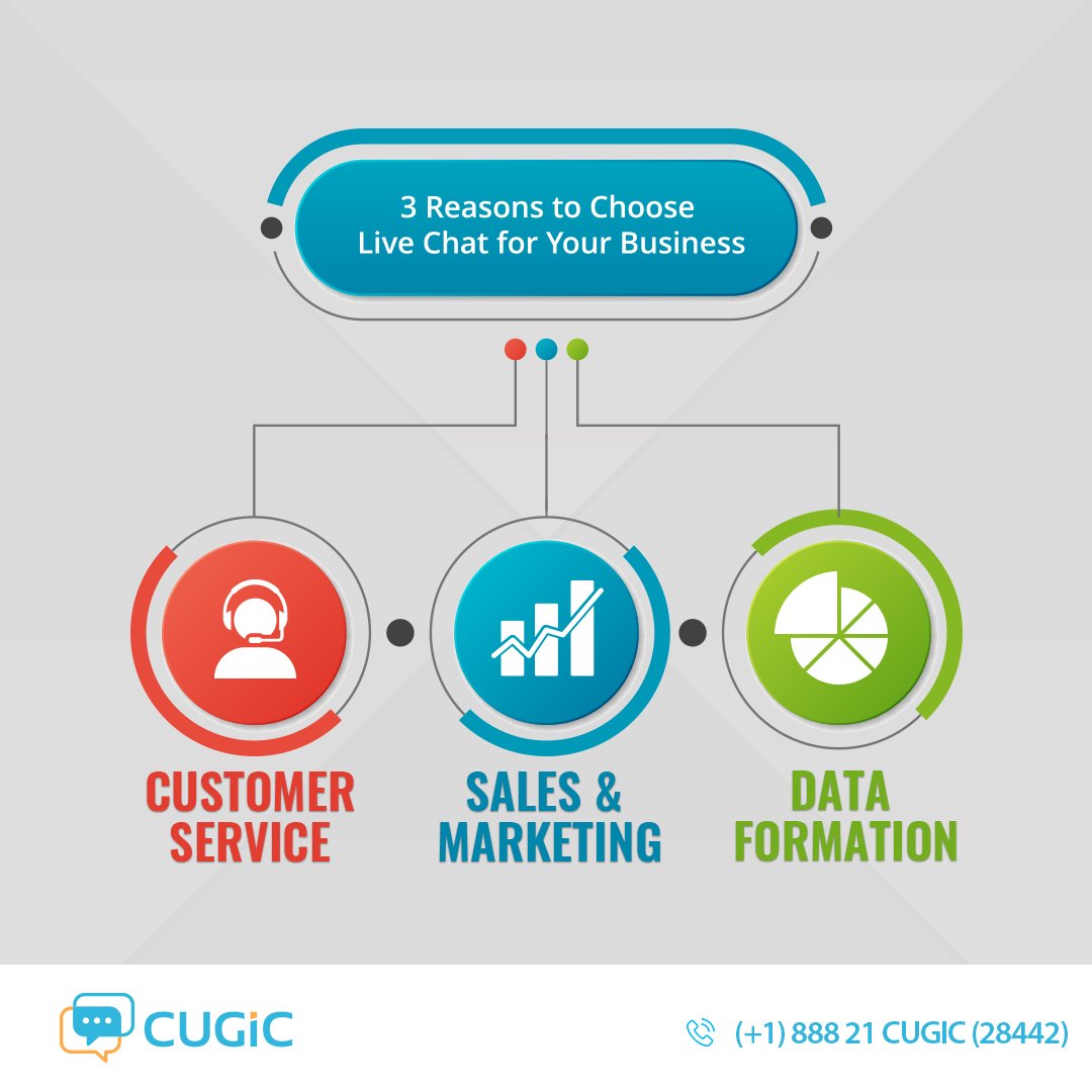 Cugic_Official's tweet photo. Live chat support trumps all other conventional methods of customer service. 
Level up your customer service with Cugic: https://t.co/4UKtHa9Asz

#CustomerService #ChatSupport #LiveChat #Software https://t.co/8h1UcwLbjT