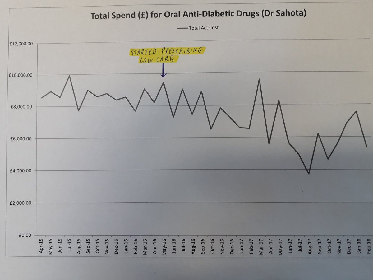 Dr Manpinder Sahota (@sahota_m) on Twitter photo From £9000 per month to Just above £5000 per month on oral diabetes drugs. About £40,000 savings per year since low carb prescribed 4 type 2 diabetes in under 2 years <a href="/lowcarbGP/">Dr David Unwin</a> <a href="/CampbellMurdoch/">Dr Campbell Murdoch</a> <a href="/DrAseemMalhotra/">Dr Aseem Malhotra</a> <a href="/JoanneReynold14/">FatIsMyFriend</a> From £9000 per month to Just above £5000 per month on oral diabetes drugs. About £40,000 savings per year since low carb prescribed 4 type 2 diabetes in under 2 years <a href="/lowcarbGP/">Dr David Unwin</a> <a href="/CampbellMurdoch/">Dr Campbell Murdoch</a> <a href="/DrAseemMalhotra/">Dr Aseem Malhotra</a> <a href="/JoanneReynold14/">FatIsMyFriend</a>