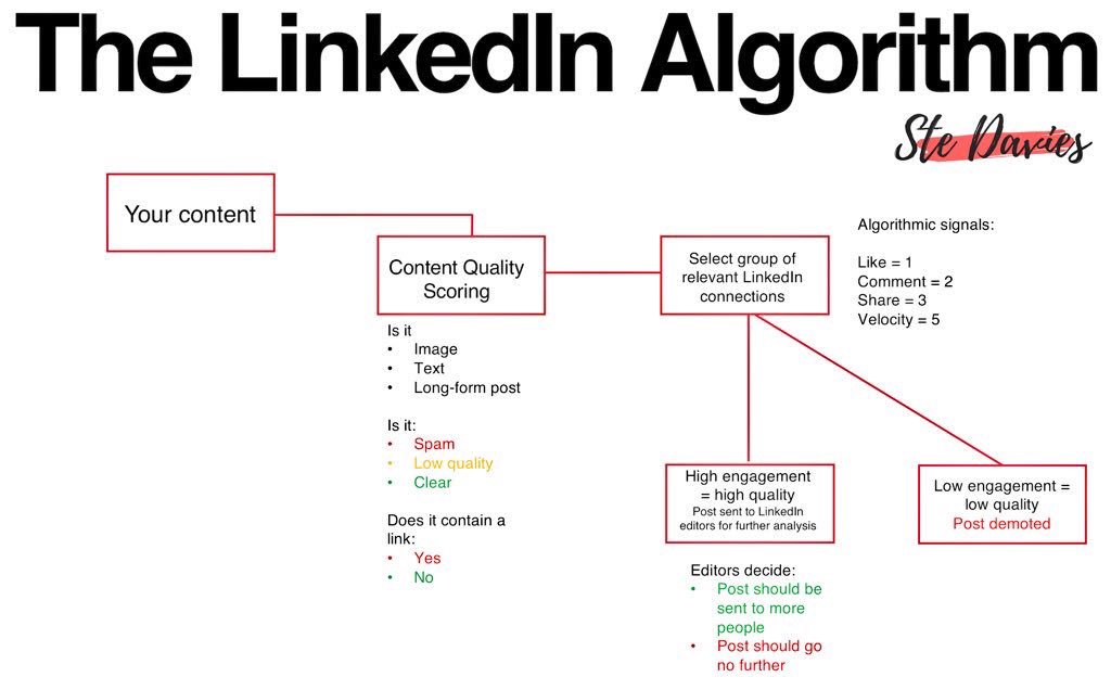 corynenicq's tweet photo. #algorithmes : décryptage by @stedavies de ceux de 
✅ #Facebook
✅ #Twitter
✅ #Instagram 
✅ #Linkedin 

RT @Social20cent
 #SocialMedia #CM https://t.co/FVxhWJT9qs