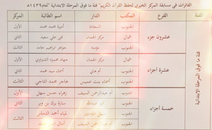 نبارك للفائزات هذا  التميز  في التصفيات النهائية لــ #مسابقة_المركز_الخيري_١٠
بمدينة #الرياض