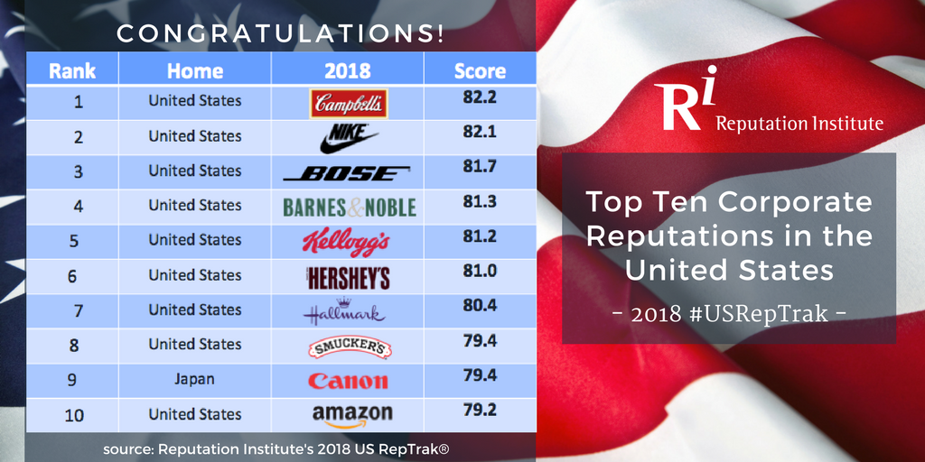 RepTrak's tweet photo. Access the #research and #webinar for the top 100 most reputable companies in the United States #USRepTrak https://t.co/oQLDeKlZJa https://t.co/jfNPk0OJdo