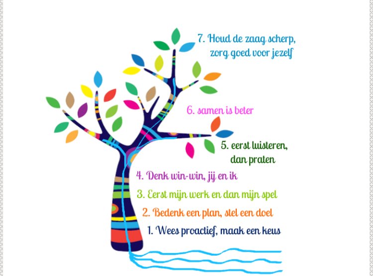 GroeneVallei1's tweet photo. The leader in me. Door de 7 gewoontes voor te leven, leren we kinderen goed voor zichzelf én de samenleving te zorgen #skovv #vertrouwen #deleerkrachtdoetertoe https://t.co/Lg7KWl8tWW