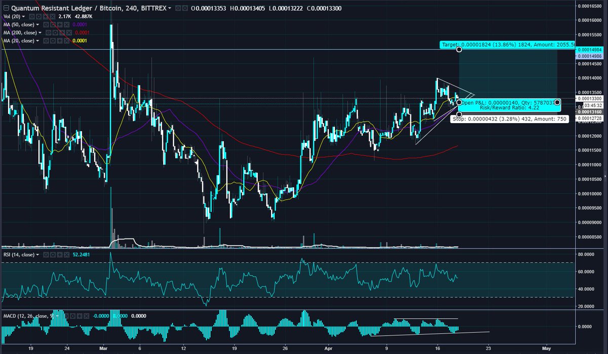 Mr_RoBTC's tweet photo. $QRL possible setup https://t.co/4u8kJe50sZ