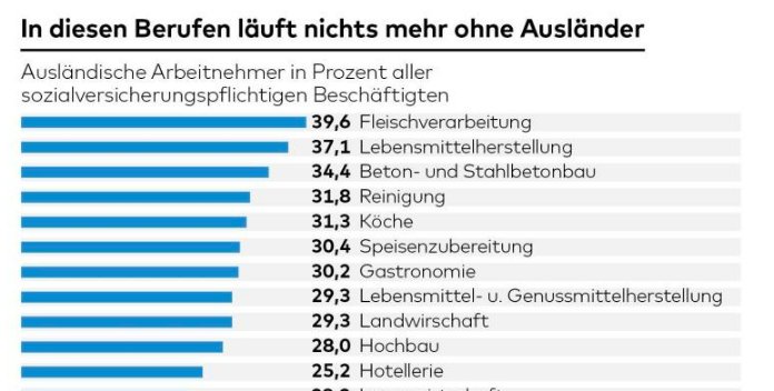 OlafGersemann's tweet photo. Ohne Arbeitnehmer mit ausländischem Pass würden wir nicht mehr satt. @tiefseher hat sich die einschlägigen Statistiken angeschaut: 
https://t.co/iMr4oq8rdG via @welt https://t.co/liylq9KfFE
