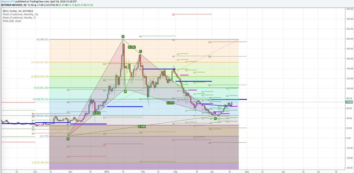 bitfox_'s tweet photo. NEO Tradingview Videoanalysis
$NEO: BAT (blue pill) or Gartley (red pill)??? -
#NEOUSD TradingView https://t.co/UoOzZXkRy3
#cryptocurrency #cryptotrading #tradingview #bitfox #videoanalysis #gartleypattern https://t.co/M9Ml5eSlt3