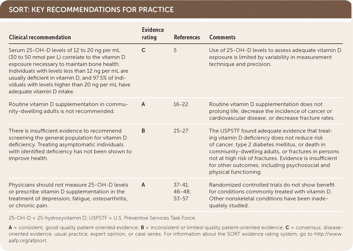 Yakınması olmayan kişilerde serum D vitamini taraması ve D vitamini desteğinin yararı olmadığını söyleyen yeni bir makale daha: Am Fam Physician. 2018 Feb 15;97(4):254-260.