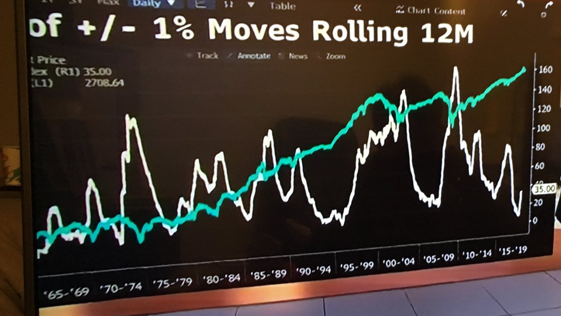 macro_joe's tweet image. Frank Cappelleri, talking his book on Bloomberg; The only problem I have with his chart is that it goes back to to 1959 (left side) LMAO. My chart (right side) goes back 20 yrs. Rt side chart shows how far out of wack we were (Jan'18) w/respect to the 3% yr/yr DJIA bullish trend