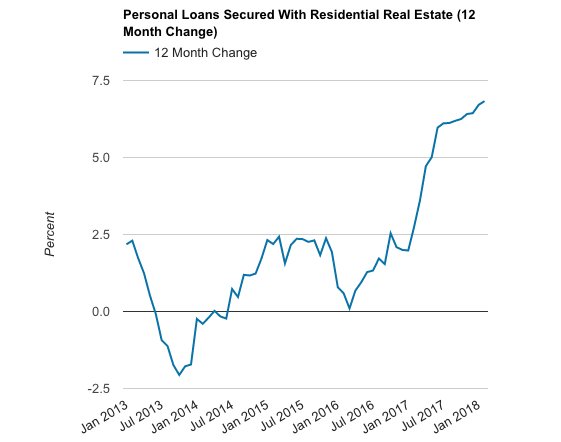 SteveSaretsky's tweet photo. Personal loans secured against Canadian real estate grew at 6.83% in February. The fastest annualized rate ever recorded. #HELOC #DebtBinge https://t.co/IqFJypy0t5 https://t.co/fJNVdcFeUS