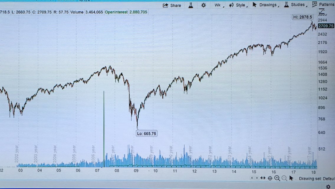 macro_joe's tweet image. Frank Cappelleri, talking his book on Bloomberg; The only problem I have with his chart is that it goes back to to 1959 (left side) LMAO. My chart (right side) goes back 20 yrs. Rt side chart shows how far out of wack we were (Jan'18) w/respect to the 3% yr/yr DJIA bullish trend