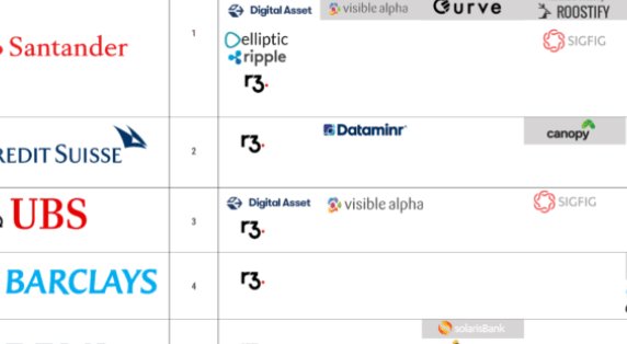 [Where?] WhereTop European Banks Are #Investing In #Fintech In One Graphic buff.ly/2EVsaos
