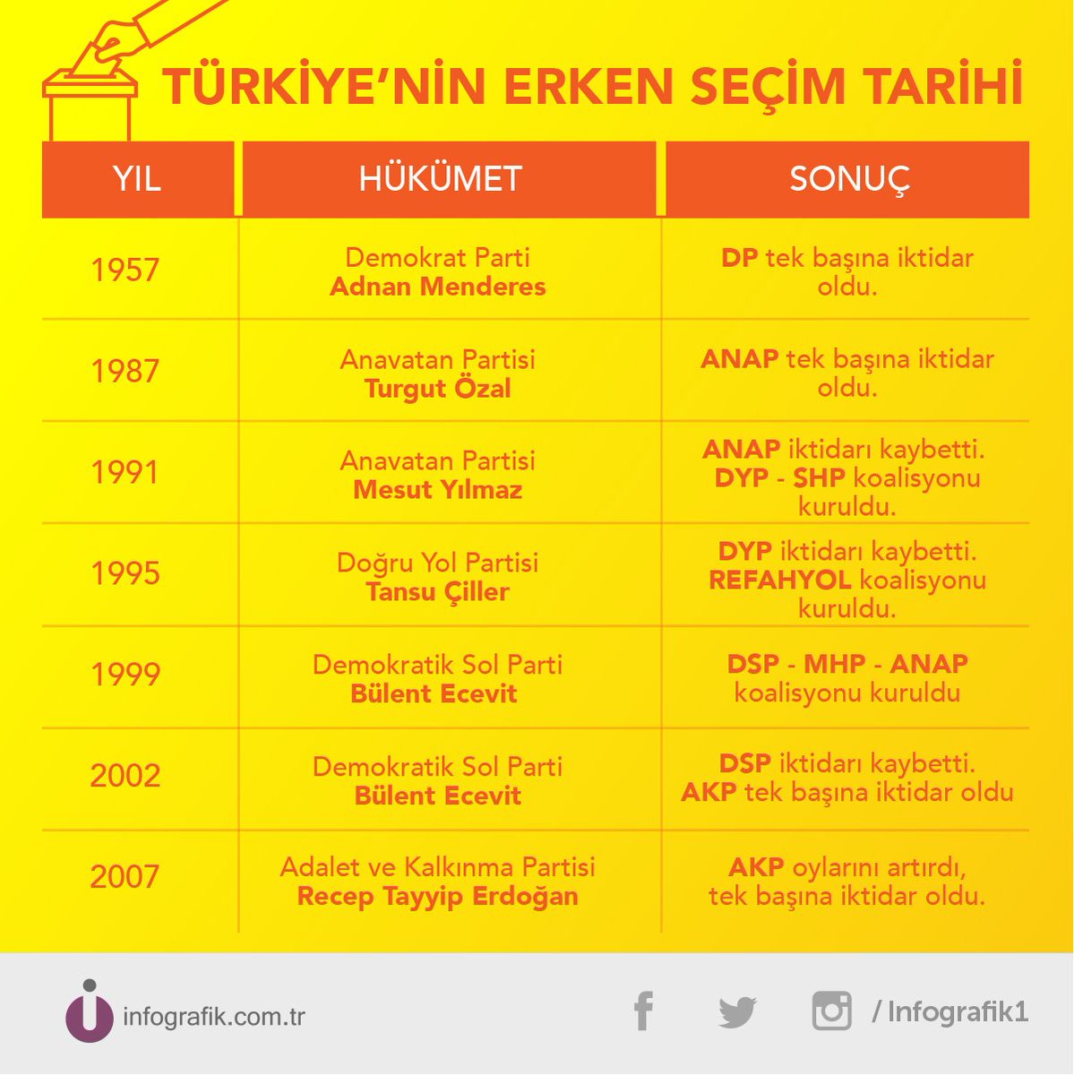infografik1's tweet photo. #Türkiye 8. kez erken seçime gidiyor. #erkenseçim https://t.co/aDTEfmtCD4