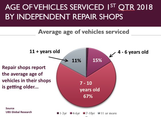extremewrench's tweet photo. Independent Repair Shop Sweet Spot for vehicle age was 7-10 years old.  This has increased from past reports.  Here is the breakdown: https://t.co/7epubG3HOq