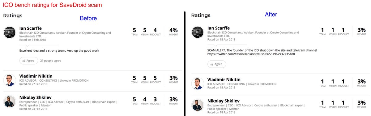SatoshiAnswers's tweet photo. @YassinHankir @savedroidAG @ICObench ratings for #savedroidICO scam - before and after 🤣 https://t.co/MKtN23FGC1