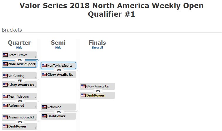NonToxic_Gamers's tweet photo. Congratulations to @NonToxiceSports who defeated #1 seed Team Feroxx to reach the semi-finals in the @ArenaofValor @ESLArenaofValor 2018 North American Weekly Open Qualifier. https://t.co/AC0uDyGCCA