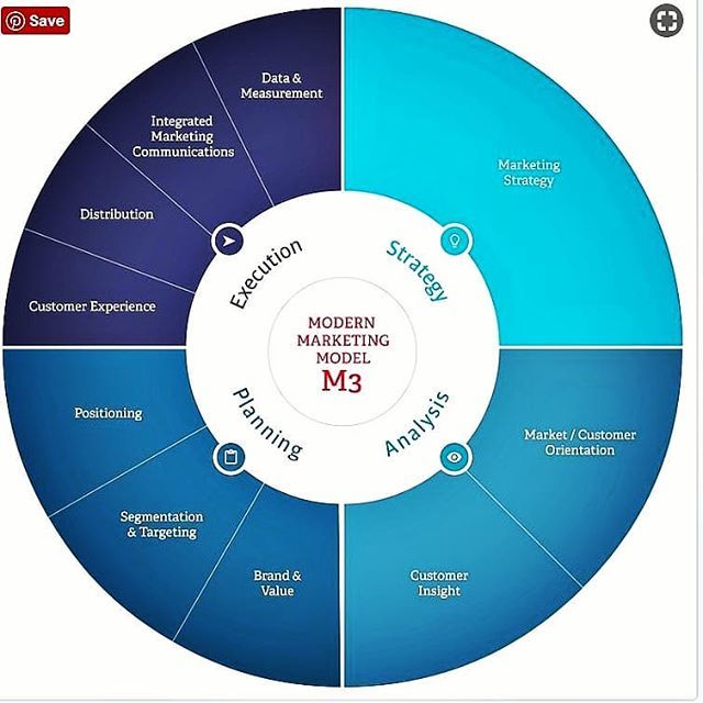 nikkihammett1's tweet image. #marketing #modernmarketing #marketingmodel #marketingstrategy #marketingexecution #branding #positioning #marketinganalysis #segmentation #targeting #customerinsight #customercommunication #marketingdistribution ift.tt/2vrGEwE