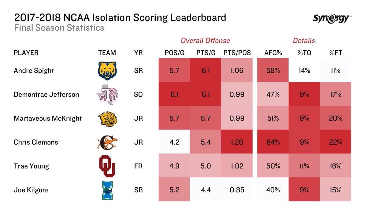 SynergySST's tweet photo. Here's a final look at the top isolation scorers in D1 college hoops during the 2017-2018 season. https://t.co/gW71sRTBFB