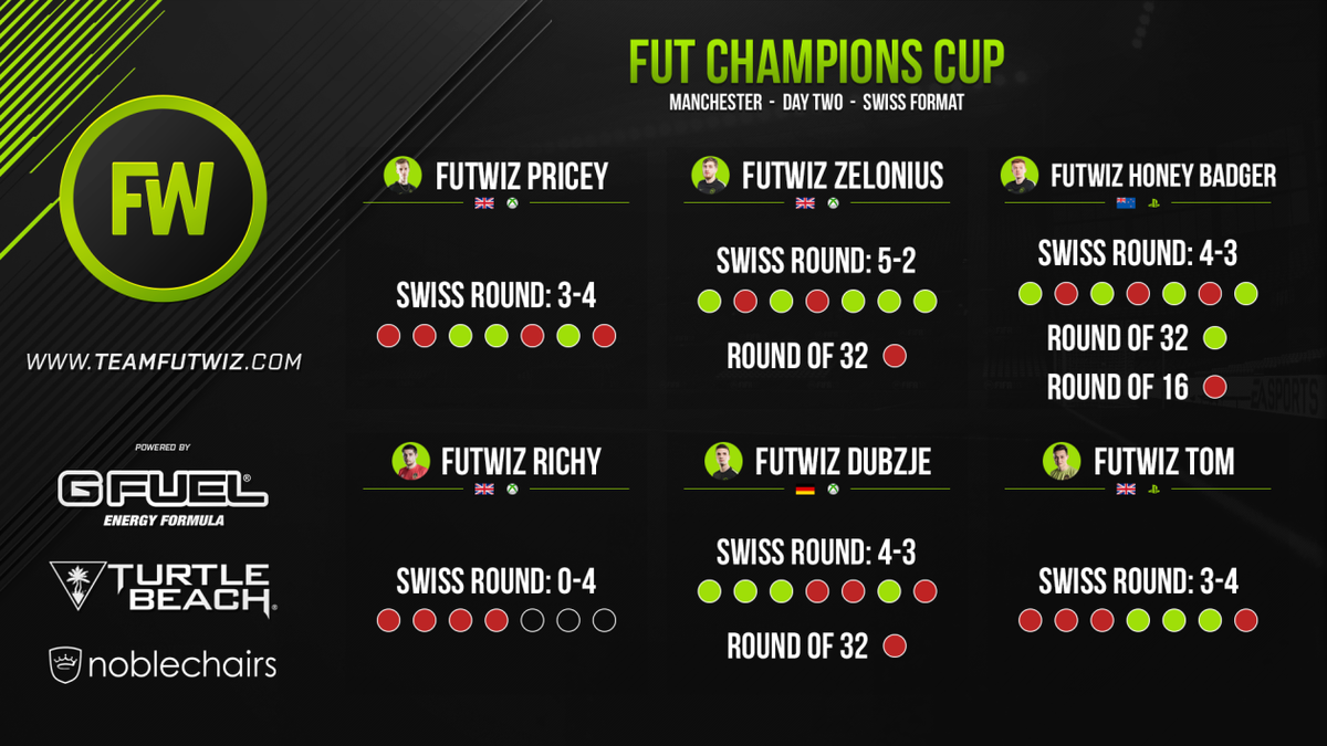 Giveaway update - 20 rounds won in total which equals a massive 96,000 FIFA points to be given away in total!

20 winners drawn on the 21st April, don't forget all you need to do is follow both <a href="/TeamFUTWIZ/">Team FUTWIZ</a> and <a href="/FUTWIZ/">𝙁𝙐𝙏𝙒𝙄𝙕</a> and RT the following tweet to enter!

x.com/FUTWIZ/status/…