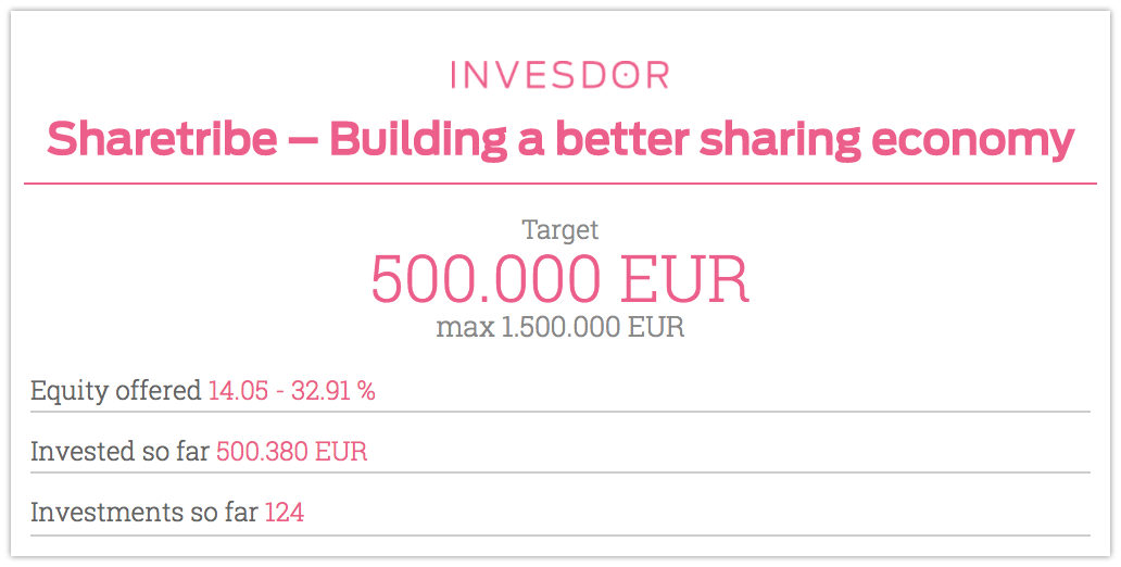 sharetribe's tweet photo. 🎉🚀 We broke the first milestone: our minimum target at €500.000 within one day after going public! A big thank you 🙏 to all who have helped and invested so far! You can invest for 28 more days or until we reach €1.5M: https://t.co/8qSqSciNq8
#bettersharing #capitalatrisk https://t.co/wfcAdU0IQ1