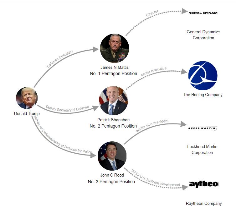 New exposé shows how Trump is pushing US weapons sales abroad: reuters.com/article/us-usa… We mapped the money trail between Trump's top 3 Pentagon officials and major weapons contractors: littlesis.org/maps/2566-trum…