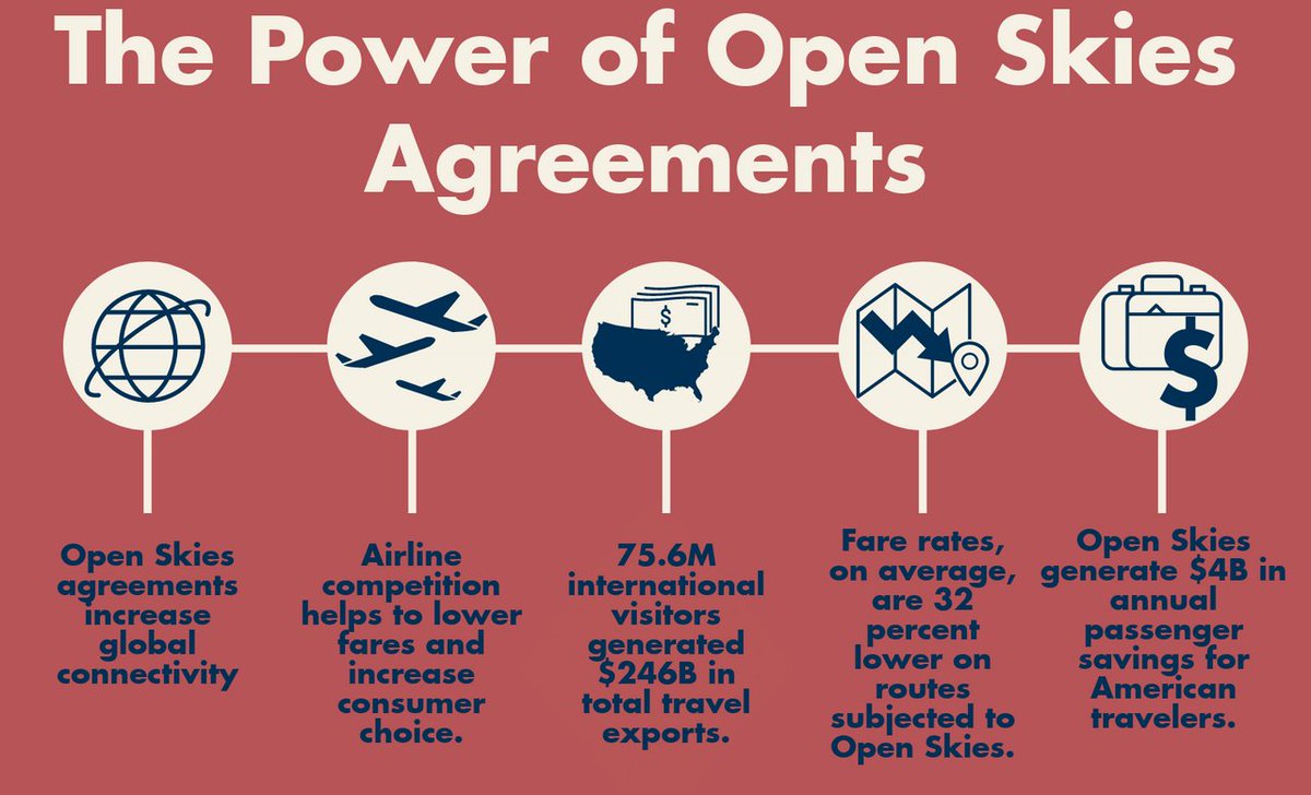 USTravelAction's tweet photo. Increased competition puts pressure on all providers of a product or service to improve customer service and the customer experience. #OpenSkiesWork https://t.co/OJQjYuI6KS