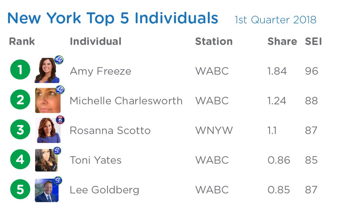 sharerocket's tweet photo. Here are the top individuals in local #TVNews on social media in #NYC for the first quarter of 2018:
1) @AmyFreeze7 
2) @mcharlesworth7 
3) @rosannascotto 
4) @ToniYates7 
5) @LeeGoldbergABC7
READ MORE: https://t.co/vmDfVOFBx3 https://t.co/dG5m58n3WV