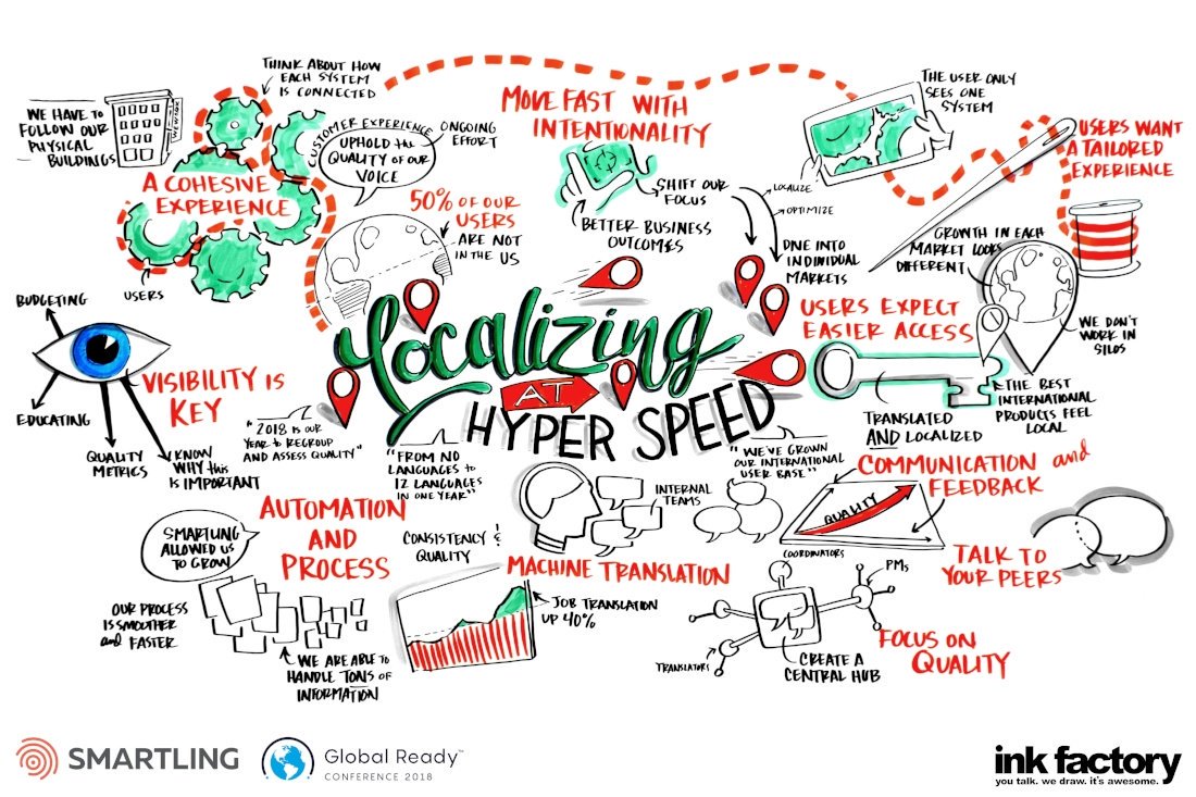 smartling's tweet image. Localizing at Hyper Speed visual notes by  @the_ink_factory with @AncaRanta, @mitchell_cox, and @WeWork. #localization #l10n