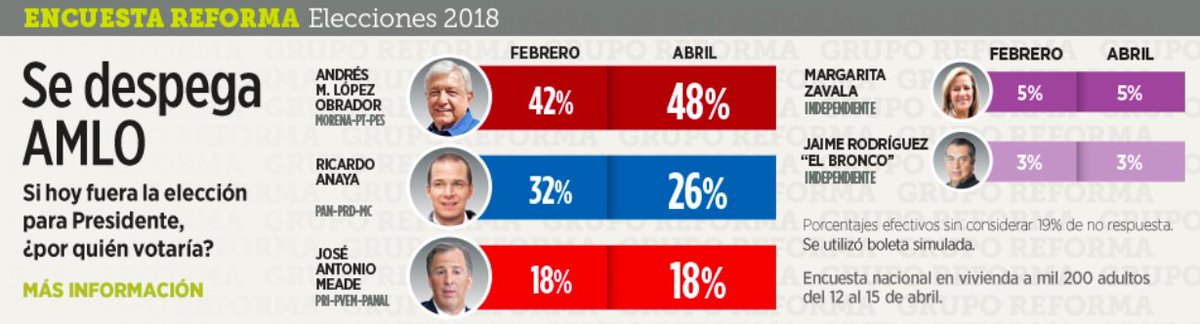 Vamos a ganar el día primero de julio y no vamos a fallarle al pueblo. El poder solo tiene sentido, y se convierte en virtud, cuando se pone al servicio de los demás.