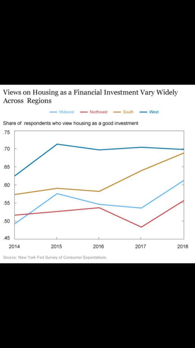 FirknFerret's tweet photo. @NorthernlionLP can’t afford to buy a house in Vancouver? Americans can’t even decide if it’s a good idea to buy a house or not. https://t.co/1bRryCvKaf