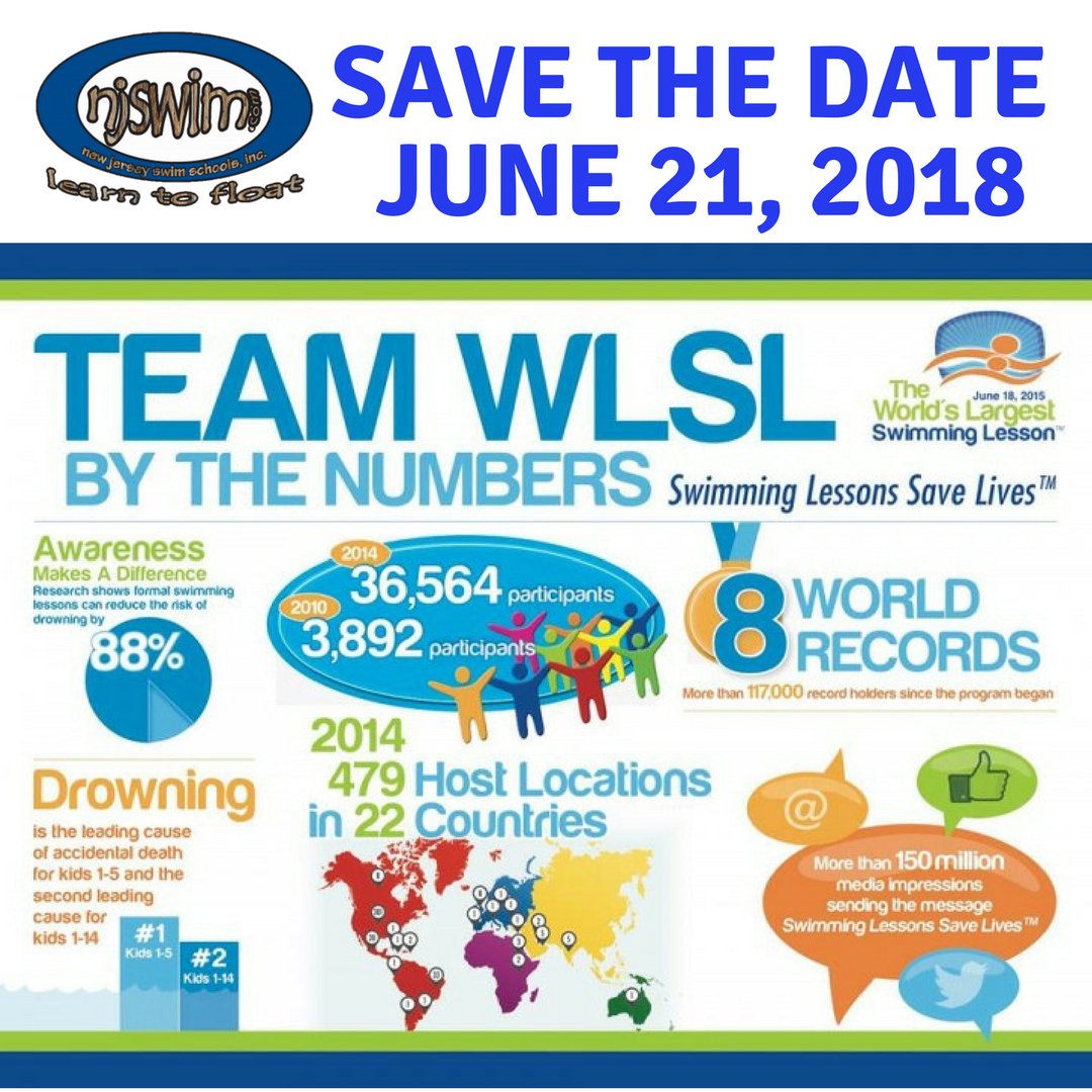 Njswim's tweet image. Save the Date for The World&apos;s Largest Swim Lesson! June 21, 2018! #njswim #learntofloat #safetyswimlessons #stopdrowningnow @TheWLSL Worlds Largest Swimming Lesson