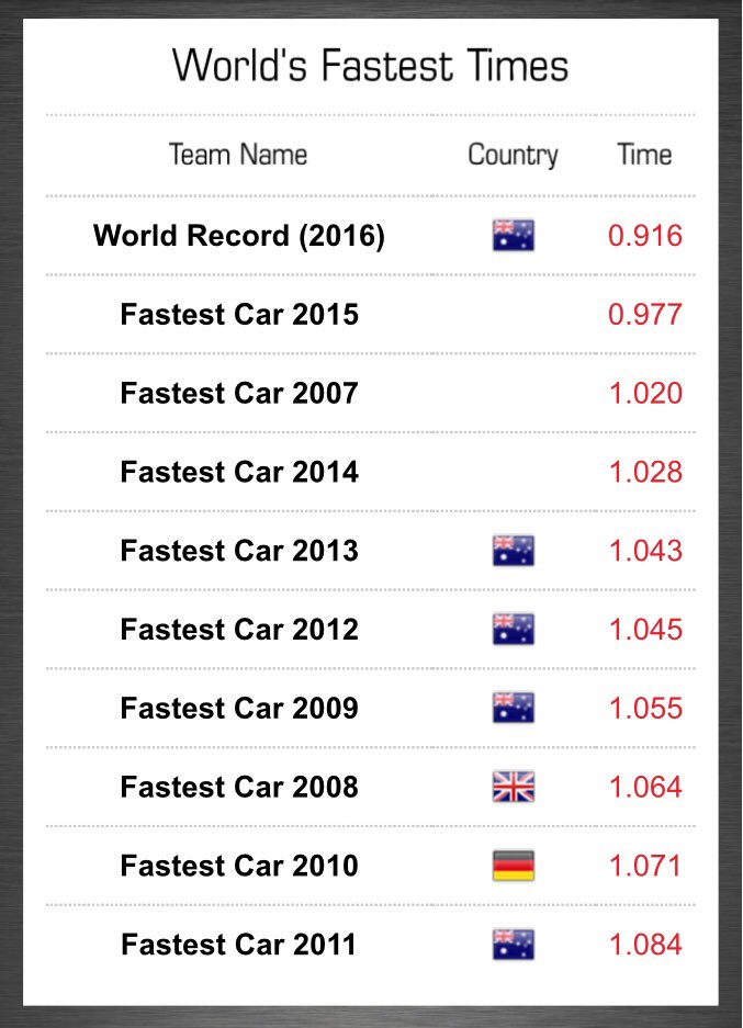 alacrityteam_'s tweet photo. 🇬🇧| Take a look at the F1 in Schools fastest times in the world! Will there be changes this year??
#infoWednesday #alacrity #f1inschools #alacrityteam #fasterthanpossible #RoadToFinals #F1SNF https://t.co/CiL2k05u5j