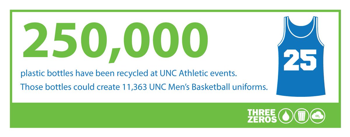 Sustainable_UNC's tweet photo. Have you heard that @UNC_Basketball jerseys are made from #recycled bottles? #GoGreen @GoHeels #GDTBATH 

#UNCEarthWeek2018
#UNCThreeZeros https://t.co/jEd9JjxBJX