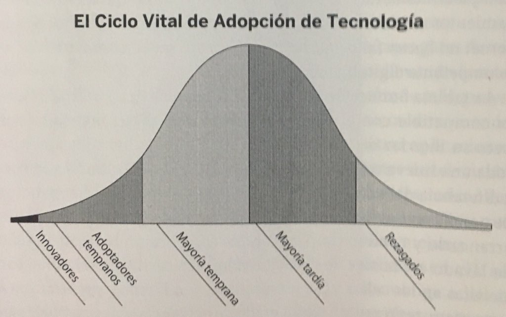 buzondeuri's tweet photo. Ciclo vital de la adopción de tecnología. La penetraion en el mercado de cualquier producto tecnológico. #CruzandoElAbismo #GeoffreyMoore #LibroMentor https://t.co/pGuijcjrY3